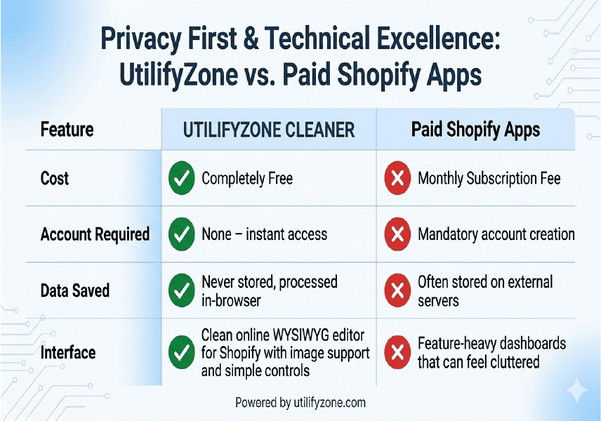 Feature-Comparison-Table-UtilifyZone-Clean-HTML-Editor-vs.-Paid-Shopify-Apps.-UtilifyZone-scores-better-on-Cost-Free-Privacy-No-LoginNo-Data-Saved-and-Spe