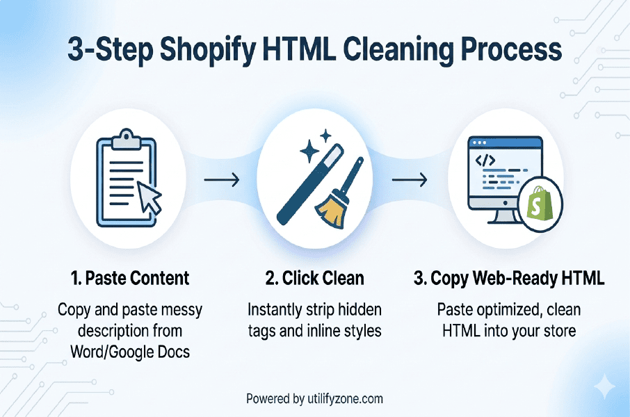 UtilifyZone-3-Step-Process-infographic-for-cleaning-Shopify-HTML-1.-Paste-Content-2.-Click-Clean-3.-Copy-Web-Ready-HTML-to-Store